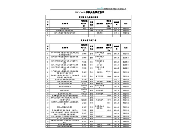 2012-2016年相關(guān)業(yè)績(jī)匯總表