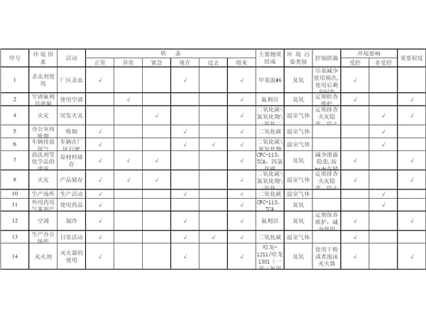 溫室氣體清單編制